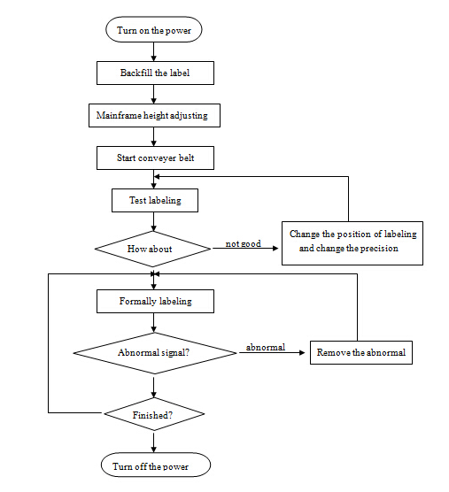 HAY SUS304 Серво мотор Автоматична машина за етикетиране на кръгли бутилки PLC управление
